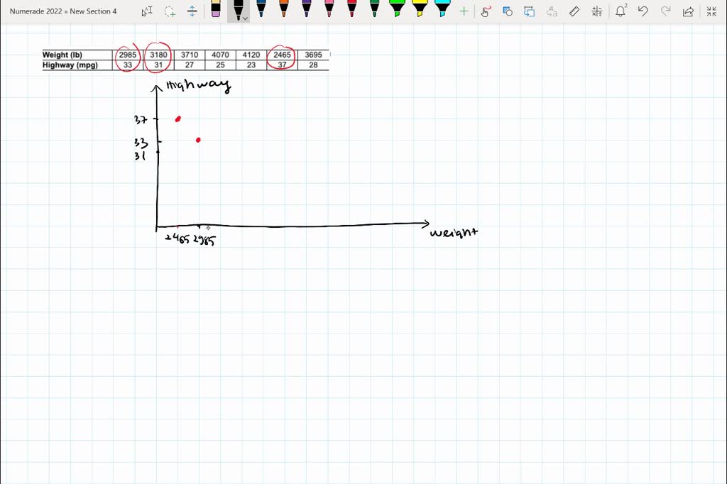 SOLVED The table lists weights (pounds) and highway mileage amounts (mpg) for seven automobiles