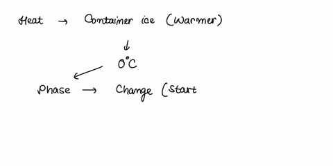 you-have-few-ice-cubes-in-a-thermally-insulated-container-if-you-add-some-heat-to-the-system-and-continue-to-add-the-heat-for-some-time-explain-what-changes-you-observe-in-the-ice-sample-you-35323