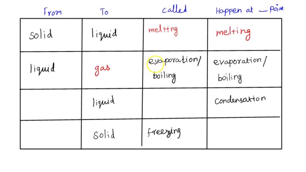 Fill in the chart below to identify the name of the process that explains the state of change
