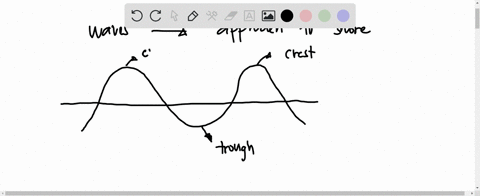 how-do-waves-change-as-they-approach-the-shore-o-a-friction-along-the-top-of-the-wave-increases-ob-the-wavelength-increases-w-o-c-the-distance-between-crests-decreases-o-d-the-height-23048