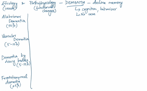describe-in-detail-the-etiology-and-pathophysiology-of-dementia-71967