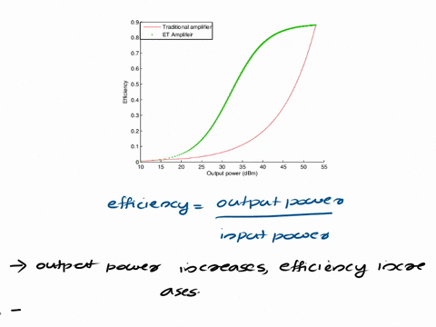discuss-the-behavior-of-the-efficiency-output-power-curve-35233