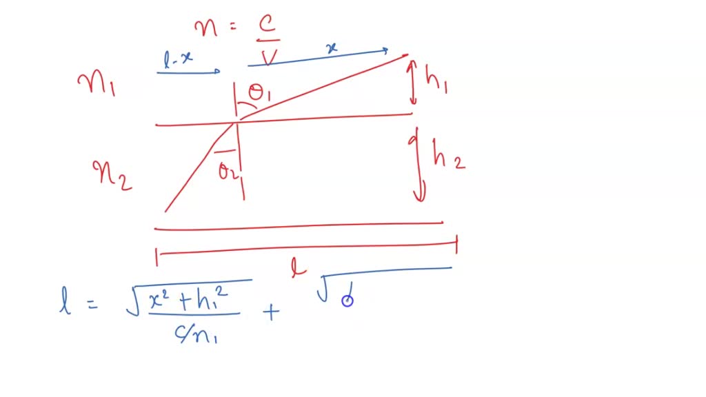 SOLVED 1. Derive Snell's Law using The Fermat Principle Follow my