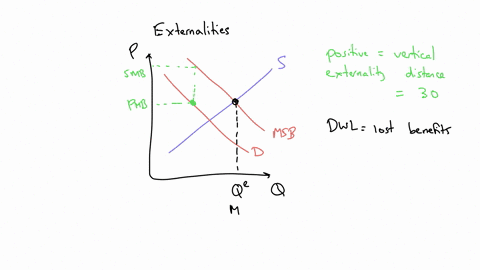 with-the-help-of-the-graph-it-is-observed-that-the-marginal-private-benefit-of-the-good-is-95-and-due-to-a-positive-externality-the-marginal-benefit-to-society-is-125-graph-150-in-this-case-59434