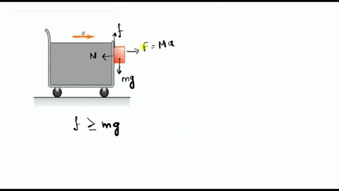 a-block-of-mass-m-is-placed-against-the-vertical-front-of-a-cart-of-mass-m-as-shown-in-the-figure-figure-1-assume-that-the-cart-is-free-to-roll-without-friction-and-that-the-coefficient-of-s-53863