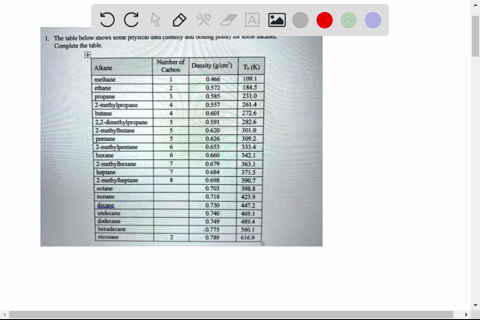 the-table-below-shows-some-physical-data-density-and-boiling-point-for-some-alkanes-complete-the-table-number-of-density-glcm-carbon-t-k-0466-1091-0572-1845-0585-2310-0557-2614-0601-2726-059-97985