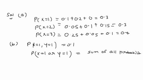 let-x-and-y-have-joint-probability-mass-function-given-by-the-following-table-02-01-015-01-01-005-025-005-x-find-the-marginal-probability-mass-function-of-x-b-find-px-ly1-c-find-px-1-or-y-1-14102