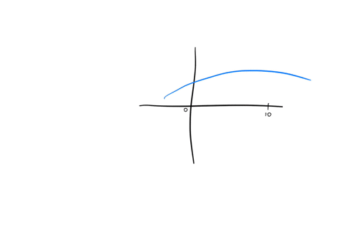 a-by-reading-values-from-the-given-graph-of-f-use-five-rectangles-to-find-a-lower-estimate-for-the-area-under-the-given-graph-of-f-from-x-0-to-x-10-round-your-answer-to-one-decimal-place-bby-88032