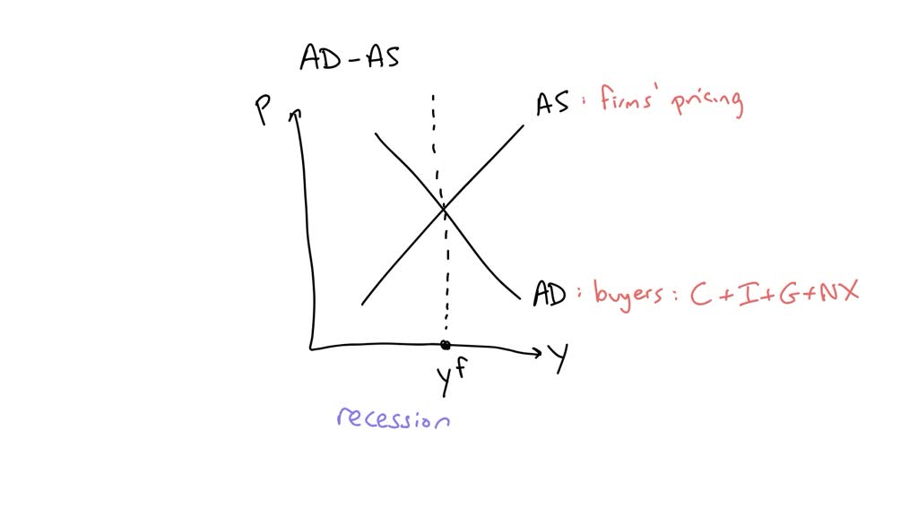 Use The Following Diagrams For The U.S. Economy To Answer The Next ...