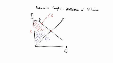 suppose-that-the-equilibrium-price-in-the-market-for-widgets-is-5-if-a-law-increased-the-minimum-legal-price-for-widgets-to-6-what-would-be-the-outcome-a-the-resulting-increase-in-consumer-s-86684