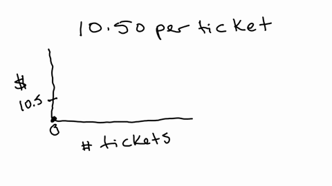 a-movie-theater-charges-1050-per-ticket-and-5-per-bucket-of-popcorn-you-never-buy-the-popcorn-because-you-think-its-too-expensive-is-the-total-price-you-pay-proportional-to-the-number-of-tic-37039