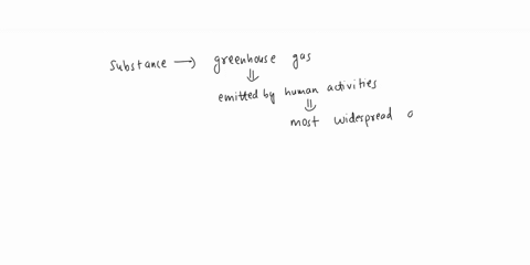 which-substance-is-a-greenhouse-gas-that-is-emitted-by-human-activities-is-the-most-widespread-and-remains-in-the-air-the-longest-water-vapor-methane-fluorinated-gas-carbon-dioxide-11753