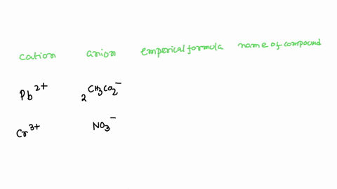 fill-in-the-name-and-empirical-formula-of-each-ionic-compound-that-could-be-formed-from-the-ion-some-ionic-compounds-cation-anion-empirical-formula-name-of-compound-po-cr-po4-chromiumii-phos-35538