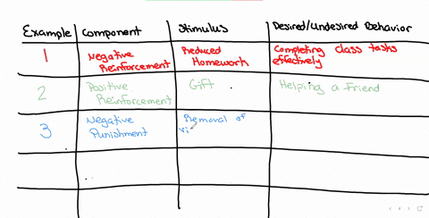 spring-2021-fill-in-the-following-table-with-the-components-of-operant-conditioning-positive-reinforcement-negative-reinforcement-positive-punishment-or-negative-punishment-and-then-identify-17472