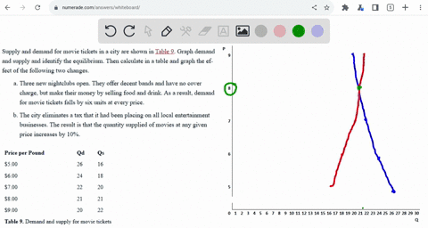 supply-and-demand-for-movie-tickets-in-a-city-are-shown-as-the-right-graph-demand-and-supply-and-identify-the-equilibrium-then-calculate-in-a-table-and-graph-the-effect-of-the-following-two-changes-a-