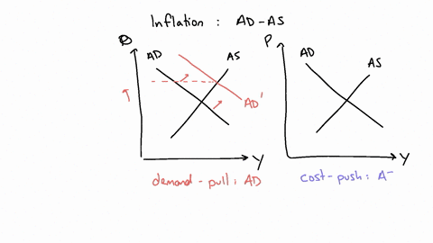 how-does-demand-pull-inflation-differ-from-cost-push-inflation-66903