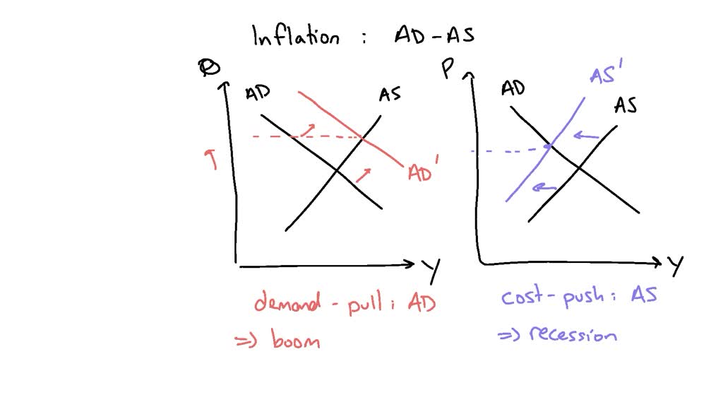 solved-inflation-is-sometimes-classified-into-2-types-demand-pull