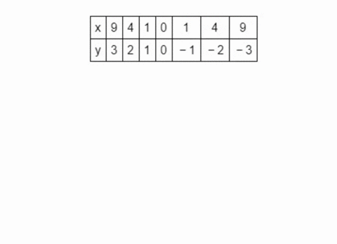 determine-whether-the-following-rule-defines-y-as-a-function-of-x-is-y-a-function-of-x-yes-no-19764