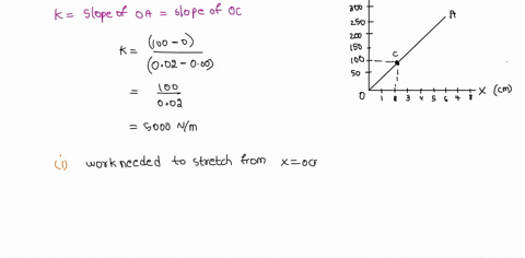 the-graph-in-figure-744-shows-the-magnitude-of-the-force-exerted-by-a-given-spring-as-a-function-of-59313