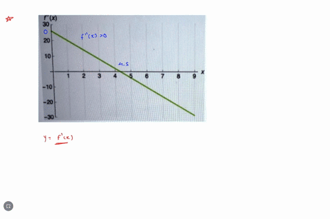 the graphs of a function fx and its derivative f x are shown below ...