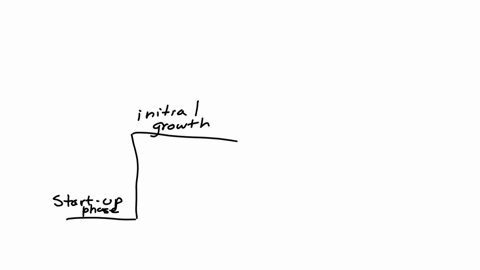 explain-the-life-cycle-stages-of-the-successful-venture-total-25-marks