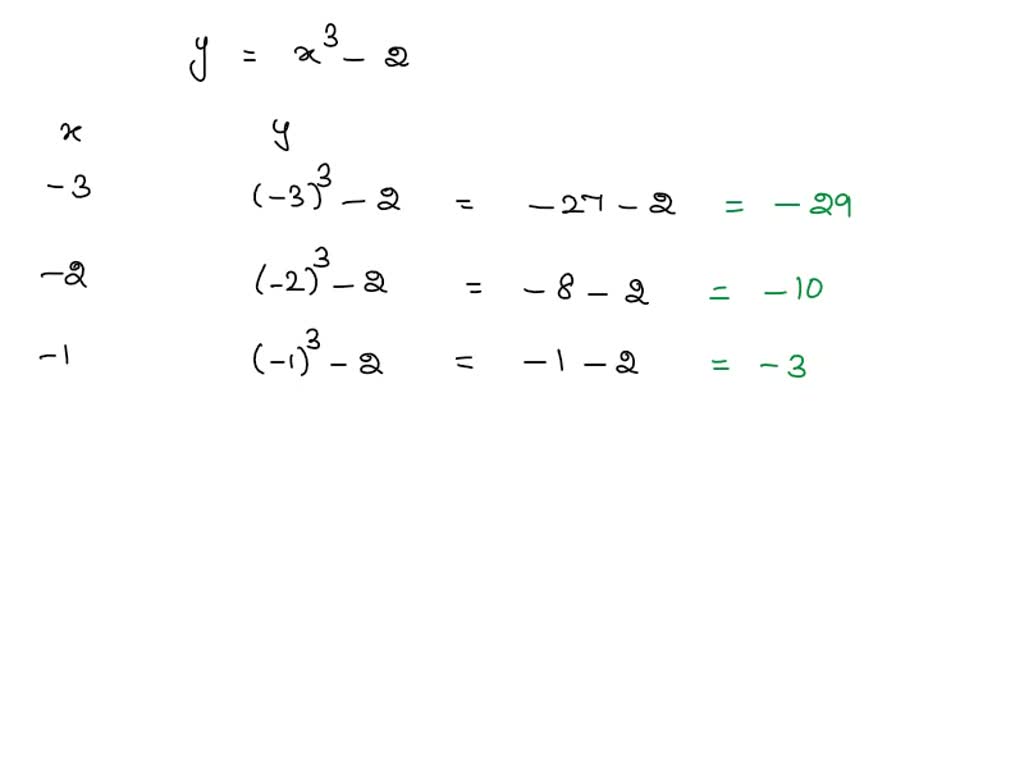 SOLVED: Find seven ordered pairs for the equation y=x3 2 using the ...