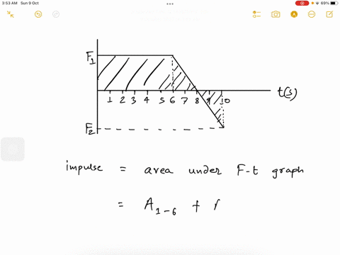 determine-the-impulse-delivered-over-the-first-10-to-the-object-acted-on-by-the-force-described-by-the-graph-on-the-figure-below-assume-f1-170-n-and-f2-140-n_-f-n-fi-tt-s-10-1-2-3-4-5-7-8-fz-01075