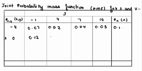 joint-probability-mass-function-pmf-for-xand-yis-given-below-007-04-005-003-008-001-006-014-001-016-fill-the-blanks-in-the-above-table-for-the-marginal-pmfs-of-x-and-y-xand-y-are-independent-16711