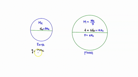 the-mass-of-a-planet-is-one-third-that-of-the-earth-and-the-diameter-of-the-planet-is-six-times-that-of-the-earth-what-is-the-acceleration-due-to-gravity-on-the-surface-of-the-planet-given-g-20473
