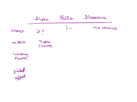 give-the-properties-of-alphabeta-and-gamma-radiation-in-terms-of-chargemassionizing-power-and-field-effect