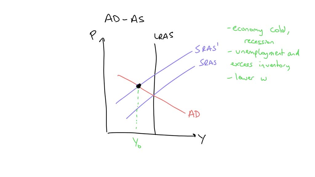 SOLVED: The following figure depicts the aggregate demand (AD), the ...