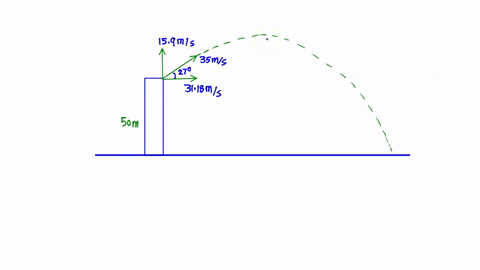 10-pts-a-projectile-is-right-at-the-edge-of-a-500-meter-tall-building-see-figure-below-it-is-then-fired-with-an-initial-speed-of-350-ms-at-an-angle-27-degrees-above-the-horizontal-and-lands-16189
