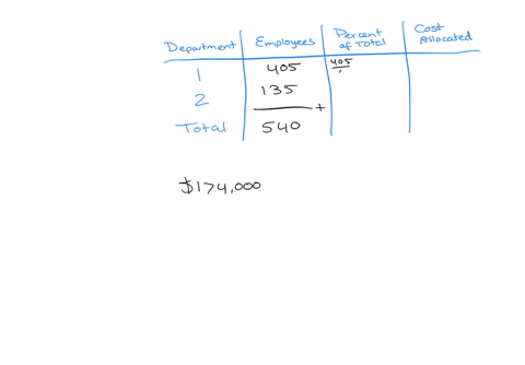 a-company-allocates-174000-of-office-expenses-to-its-operating-departments-based-on-the-number-of-employees-there-are-405-employees-in-department-1-and-135-employees-in-department-2-allocate-office-ex