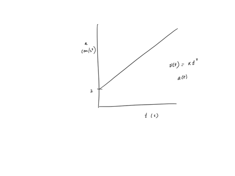 the-graph-describes-the-acceleration-as-function-of-time-for-stone-rolling-down-hill-starting-from-rest-a-find-the-stone-velocity-at-t-3-and-att-6-s-b-sketch-a-graph-of-the-stone-velocity-as-17851