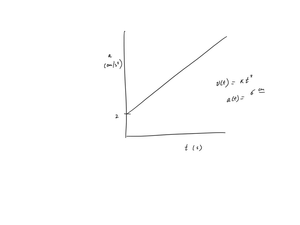 SOLVED: The graph describes the acceleration as function of time for ...