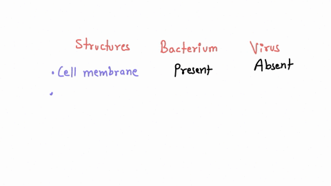 compare-and-contrast-a-bacterium-and-a-virus-by-writing-either-present-or-absent-for-each-of-the-following-structures-structure-bacterium-virus-cell-membrane-functional-ribosome-cytoplasm_-n-23023
