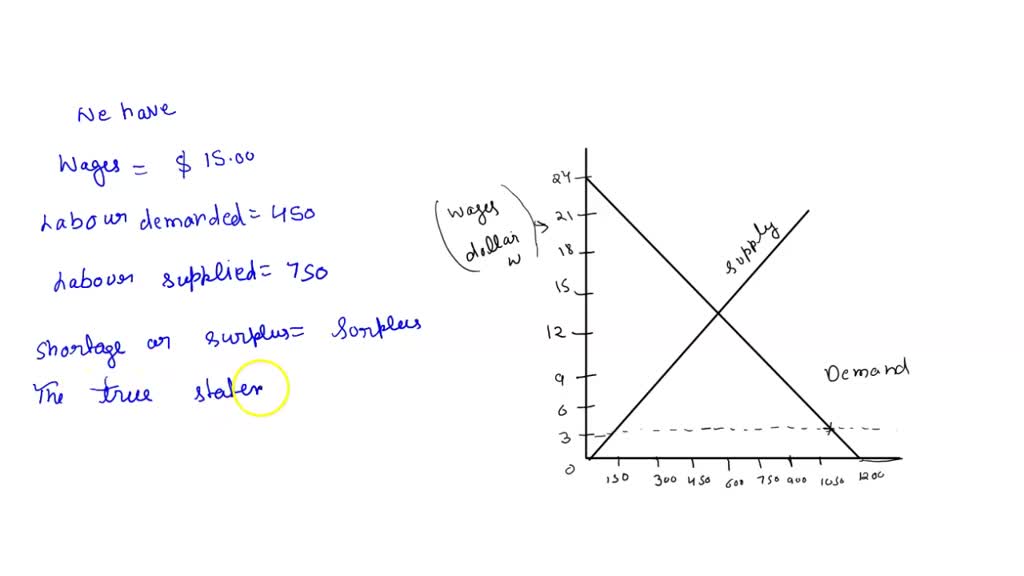 solved-the-following-diagram-represents-an-unskilled-labor-market-part-1-use-the-double-drop