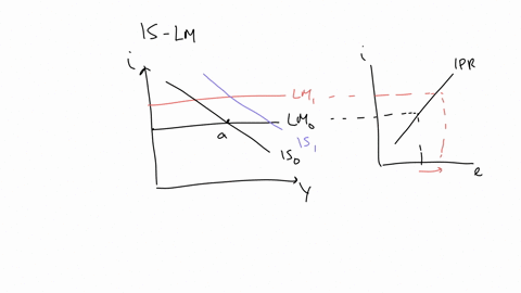 study-the-following-diagram-and-answer-the-question-assume-that-the-economy-is-initially-in-a-position-where-output-is-equal-to-potential-output-y_n-which-of-the-following-statements-is-correct-assume
