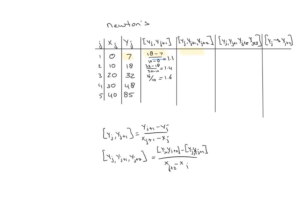 SOLVED: Problems 5.Using following data find the Newton's interpolating ...