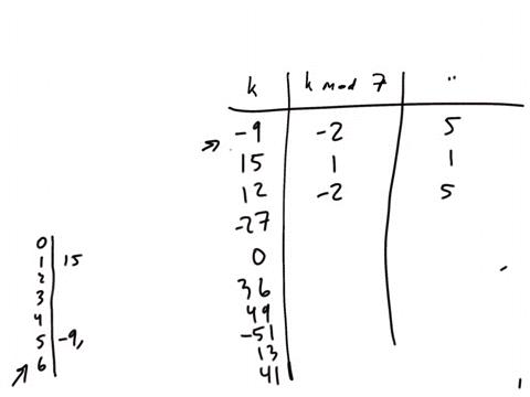 group-the-following-numbers-according-to-congruence-mod-7-that-is-put-two-numbers-in-the-same-group-if-they-are-equivalent-mod-7-9-15-12-27-0-36-49-51-13-41-04785