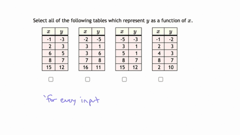 select-all-of-the-following-tables-which-represent-y-as-a-function-of-_-x-y-33-3-1-8-15-12-y-55-y-5-33-3-5-8-15-12-y-22-3-3-7-2-10-3-3-6-7-8-16-11-0-02101