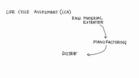 the-evaluation-of-the-materials-and-energy-used-for-making-selling-using-and-disposing-of-a-product-is-called-a-__________________-32115