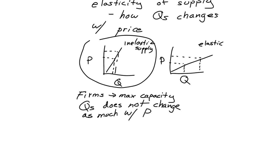 For high levels of quantity supplied where firms have reached near