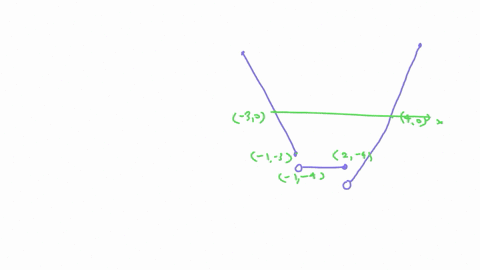 complete-the-description-of-the-piecewise-function-graphed-below-square-if-6-leq-x-leq-1-fx-square-if-1x-leq-2-square-if-2x-leq-6-3