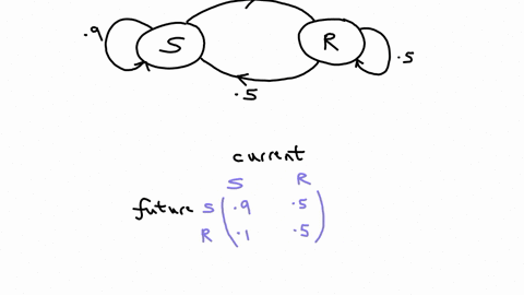 a-simple-weather-model-says-that-whether-a-day-is-sunny-o-rainy-is-a-markov-chain-with-states-sunny-and-rainy-a-sunny-day-is-90-likely-to-be-followed-by-another-sunny-day-and-rainy-day-is-50-04914