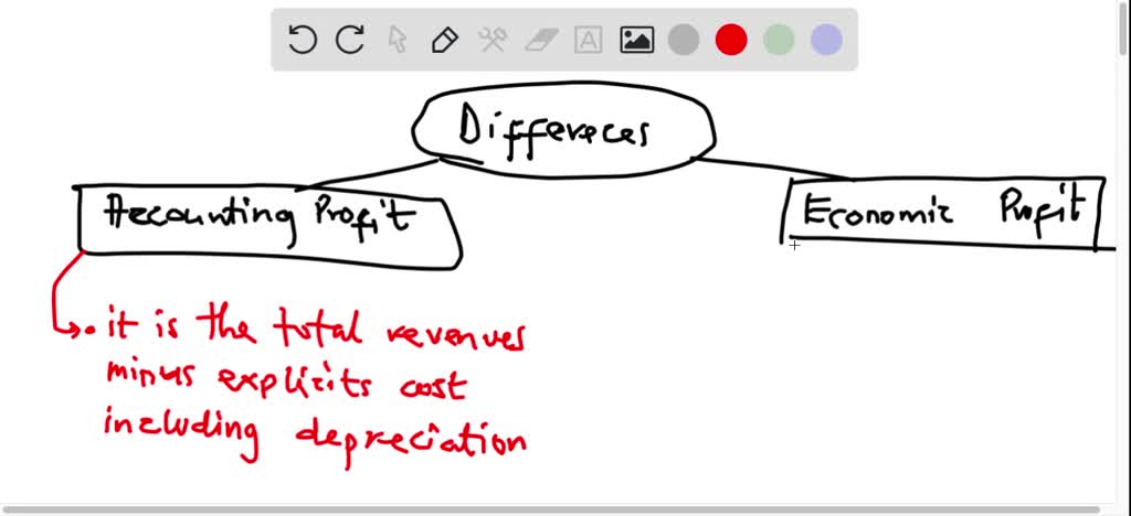 SOLVED: diference between accounting profit and economic profit