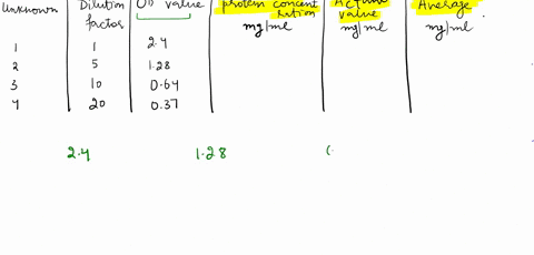 standard-curve-for-protein-standard-olem-sericsi-uinear-series-concentration-mglml-bsa-below-table-that-will-be-used-to-calculate-the-concentration-of-your-unknowns-using-the-standard-cune-w-19564