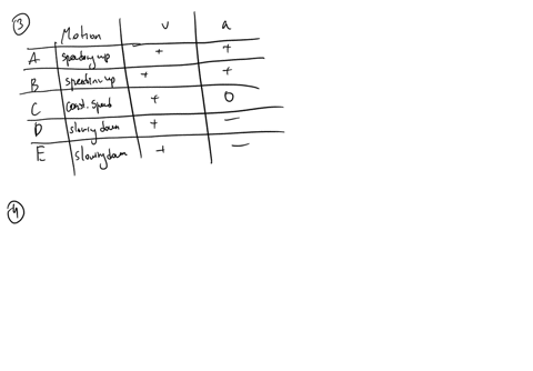 3-below-is-the-velocity-time-graph-of-an-object-moving-along-straight-path-use-the-information-in-the-graph-to-fill-in-the-table-below-2-i5-0-10-2030-60-70-ficd-timo-for-each-of-the-lettered-75956