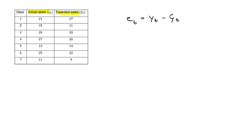 the-data-in-the-following-table-contains-the-weekly-actual-and-expected-sales-of-litres-of-milk-in-a-small-shop-begintabularccc-hline-days-actual-sales-lefty_tright-expected-sales-lefthaty_tright-hlin