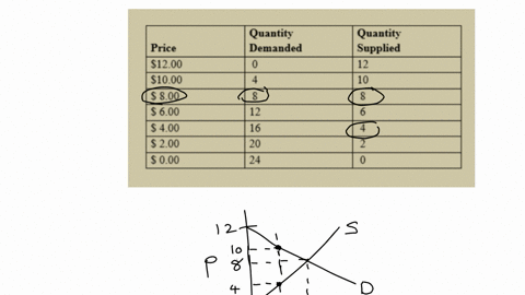 refer-to-table-7-9-both-the-demand-curve-and-the-supply-curve-are-straight-lines-if-the-price-is-8-but-only-4-units-are-bought-and-sold-consumer-surplus-will-be-a-8-b-12-c-16-d-18-table-79-q-22082